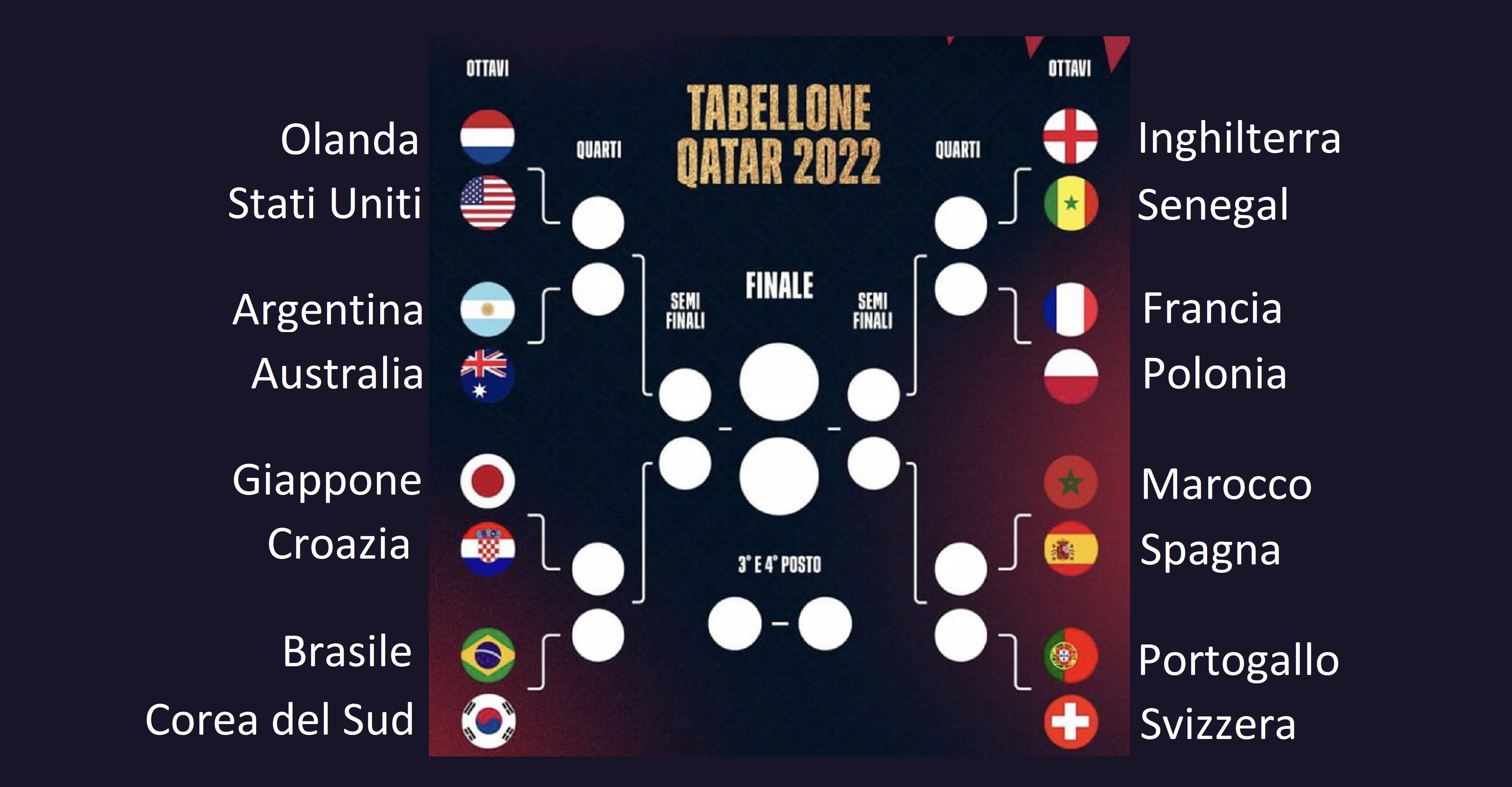 Mondiali Qatar 2022 il quadro degli ottavi di finale. Oggi OlandaUsa