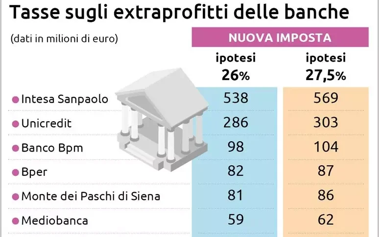 Banche, 1,7 miliardi dallo svincolo dei depositi al 27,5% per la legge degli extraprofitti Banche, 1,7 miliardi dallo svincolo dei depositi al 27,5% per la legge degli extraprofitti
