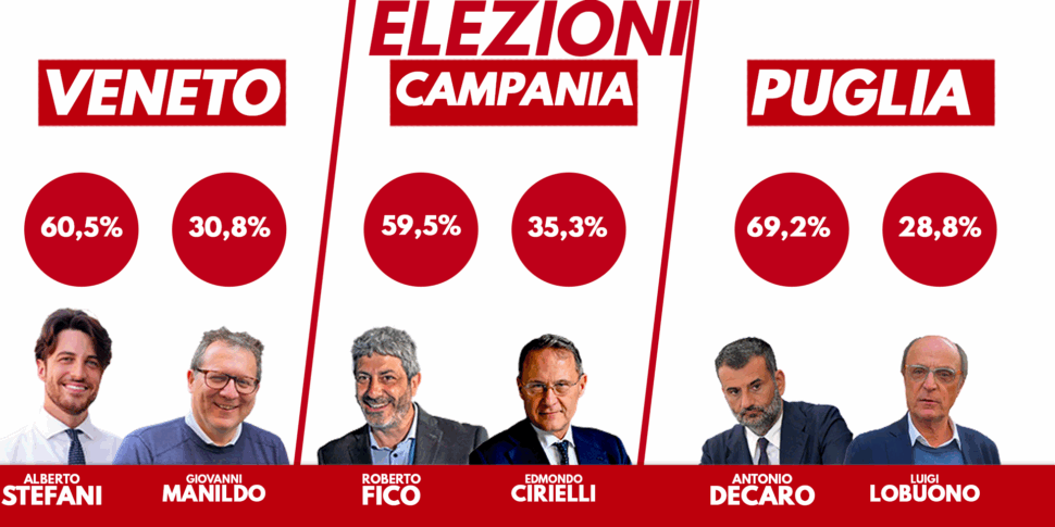 Regionali in Veneto, Campania e Puglia: prime proiezioni, avanti Stefani, Fico e Decaro