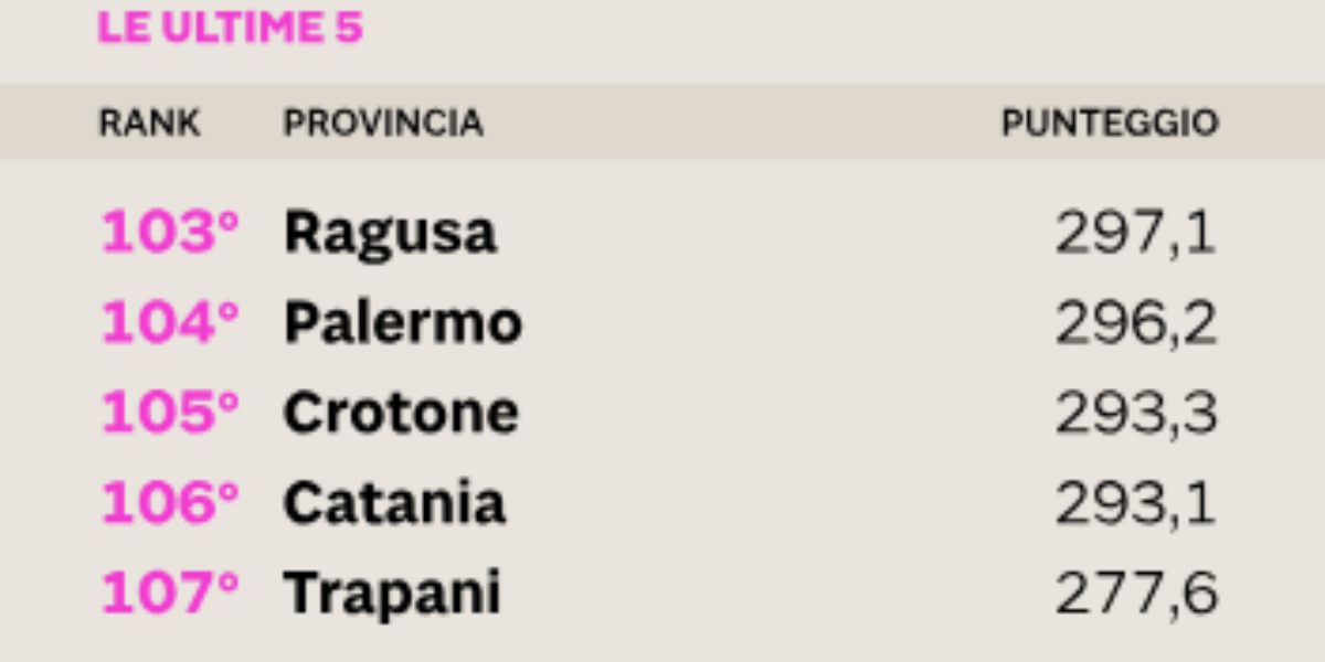 qualit224 della vita trapani chiude la classifica dei bambini taranto quella dei giovani e vibo ultima per gli anziani da Feedpress.me qualit224 della vita trapani chiude la classifica dei bambini taranto quella dei giovani e vibo ultima per gli anziani
