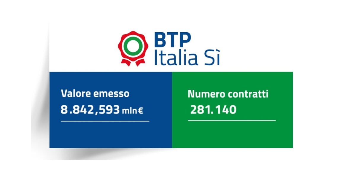 btp italia s236 buon esordio raccolti quasi 9 miliardi tasso confermato all 160 da Gazzettadelsud.it btp italia s236 buon esordio raccolti quasi 9 miliardi tasso confermato all 160